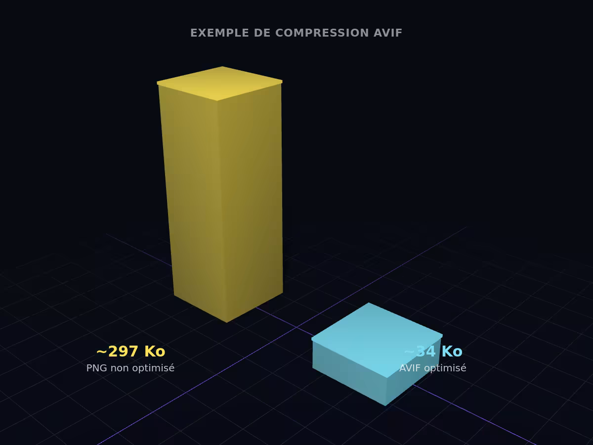 Comparaison 3D du poids d'une image avant/après compression AVIF : environ 297 Ko en PNG non optimisé contre environ 34 Ko en AVIF optimisé