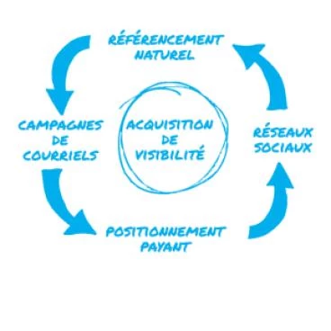 La stratégie marketing  SEO adoptée par Websource