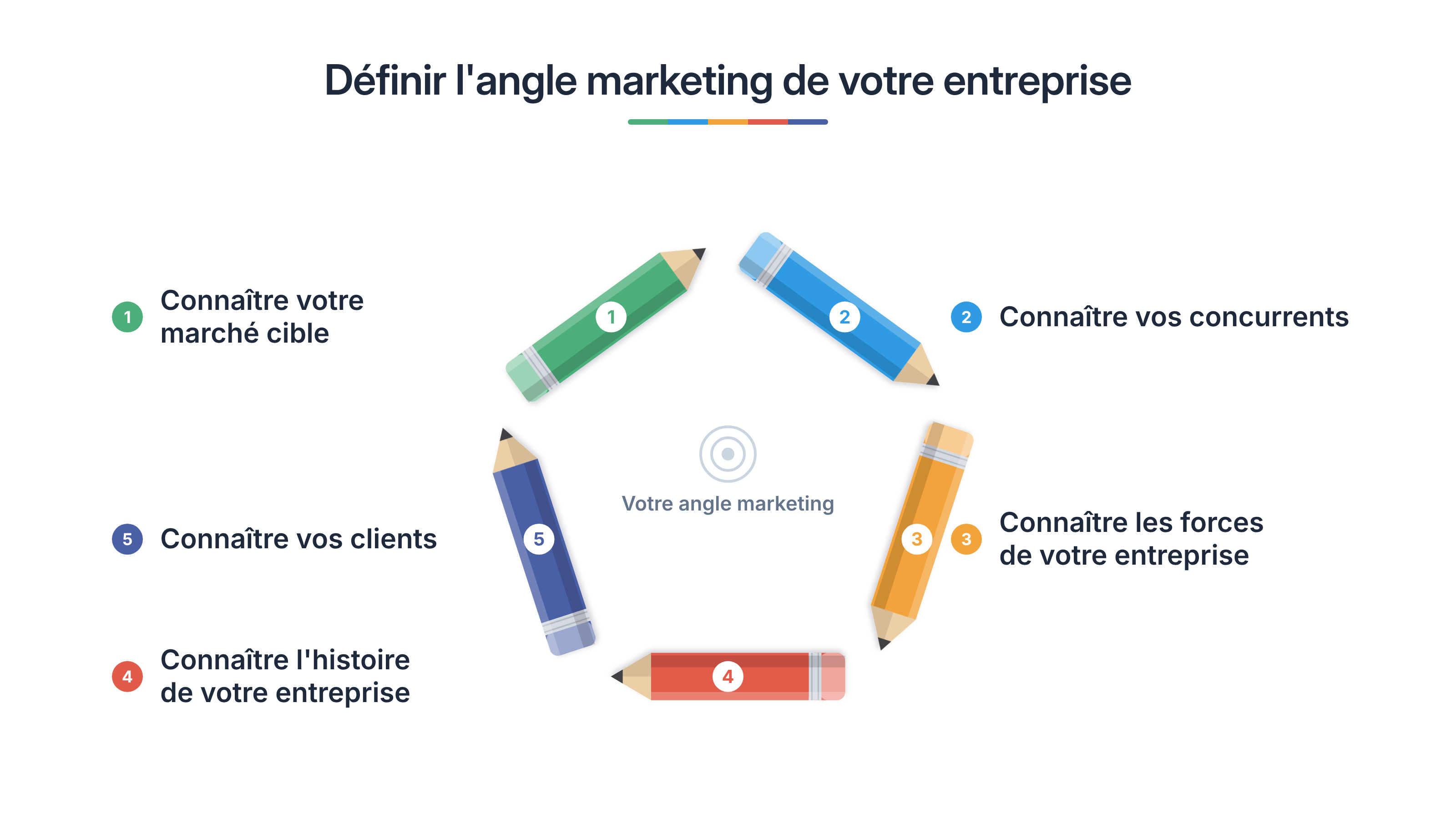 Qu'est-ce qu'un angle marketing et comment en définir un