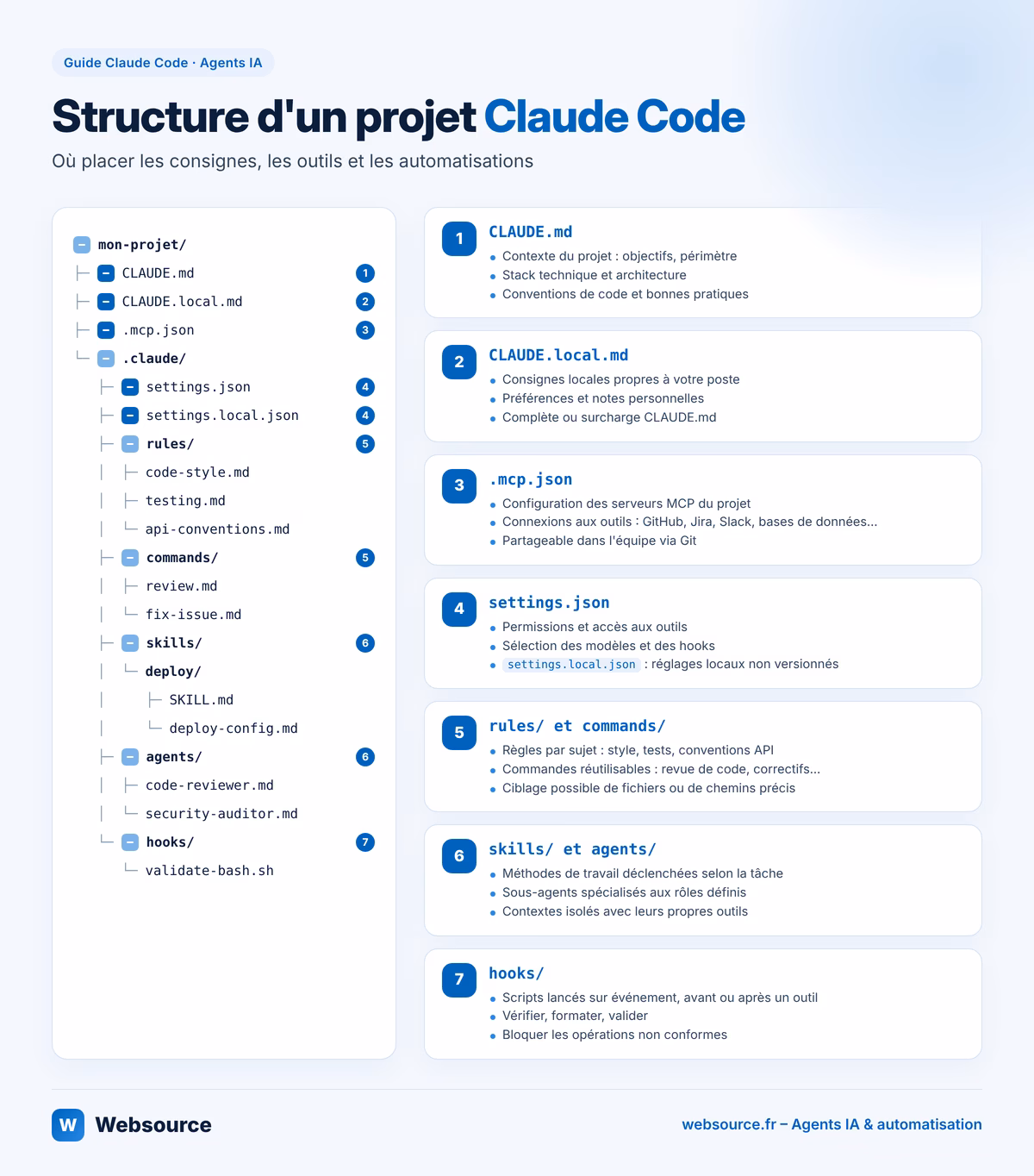 Comment structurer un projet Claude Code