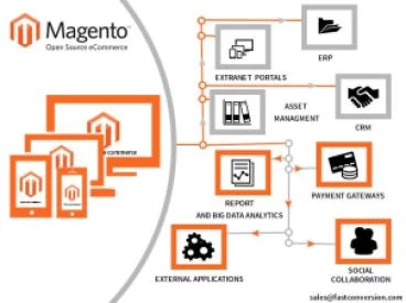 Pourquoi choisir Magento ?