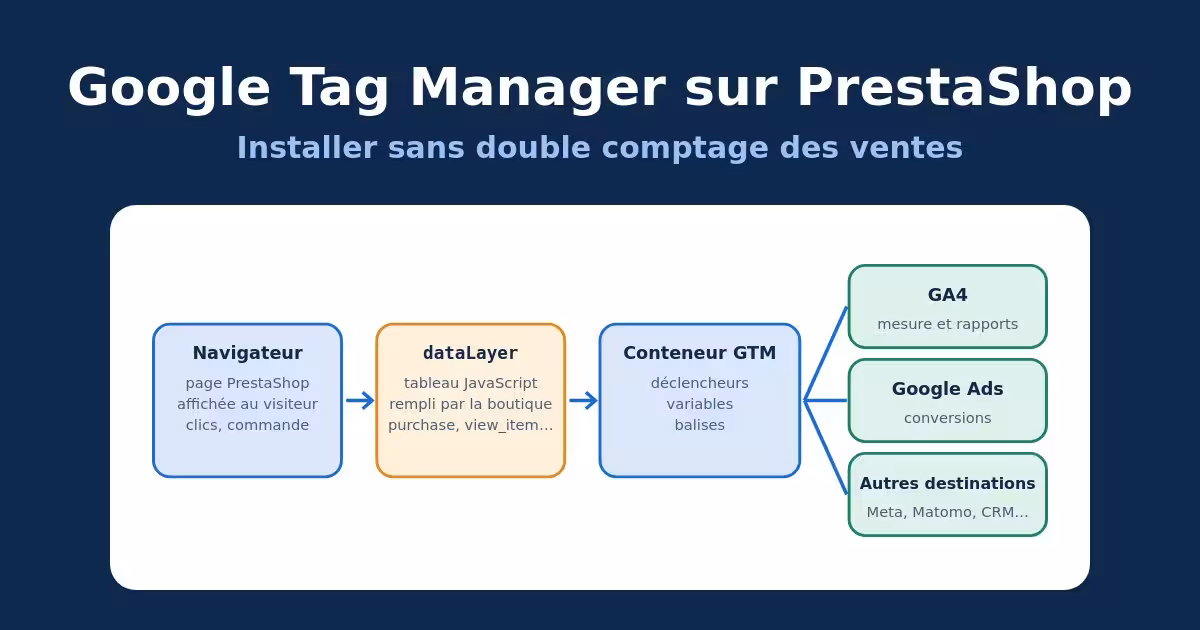 Installer Google Tag Manager sur PrestaShop sans doublons
