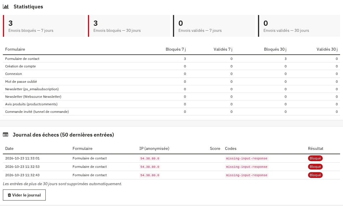 Statistiques du module : envois bloqués et validés sur 7 et 30 jours, tableau par formulaire et journal des échecs avec date, formulaire, IP anonymisée, code d'erreur et résultat Bloqué.