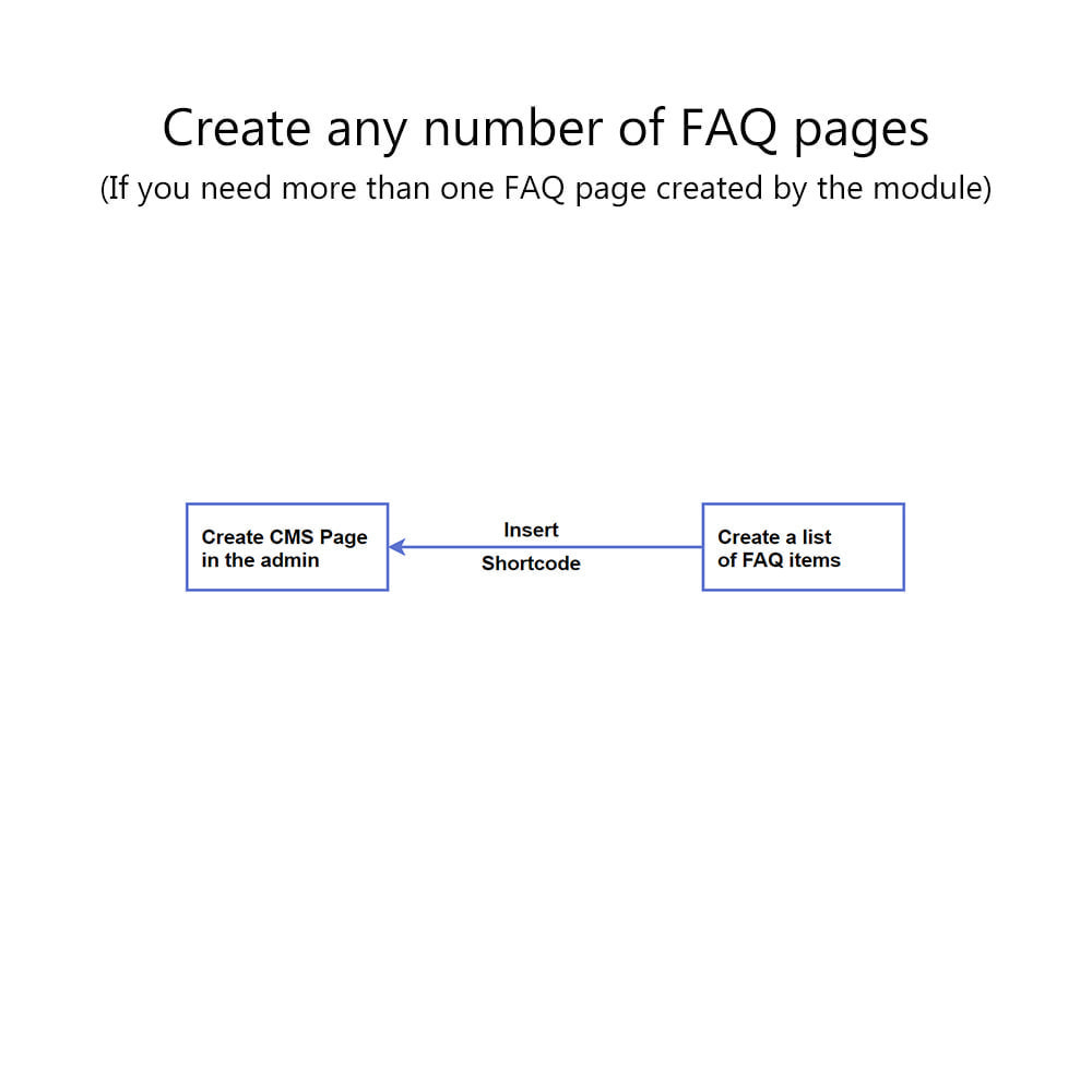 Module Google-Friendly FAQ Pages and Lists With Schema Markup