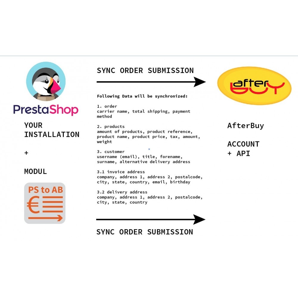 Module PrestaShop to Afterbuy order transmission