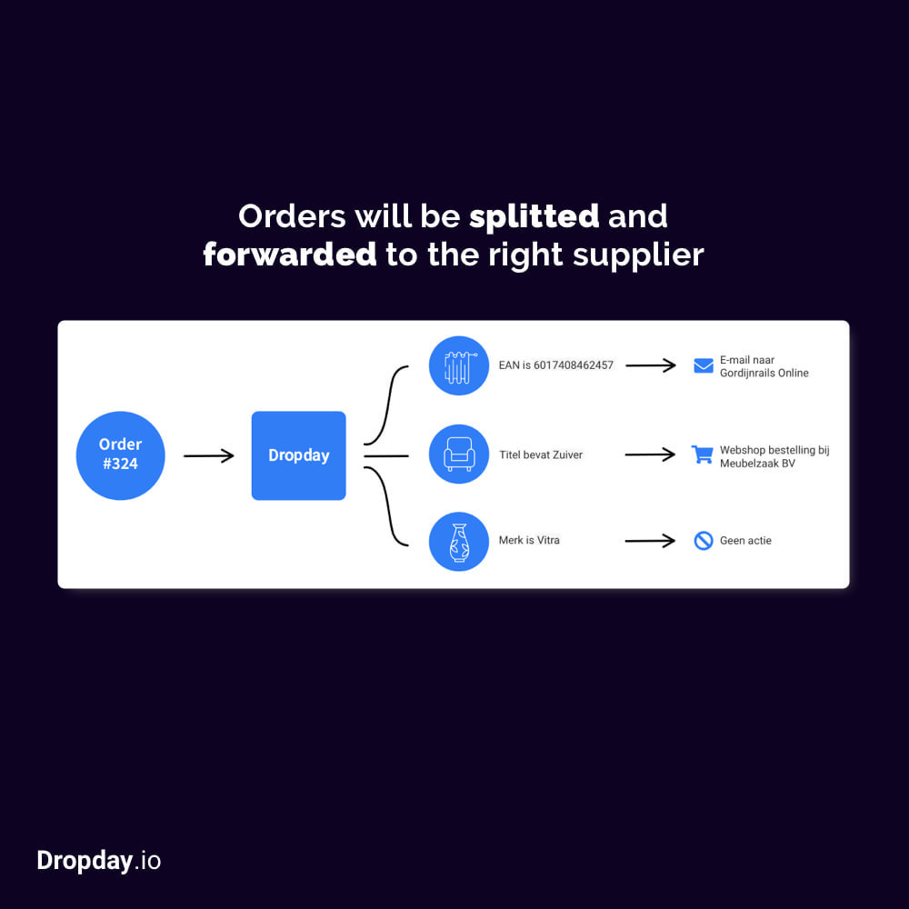 Module Dropday Dropshipping Automation